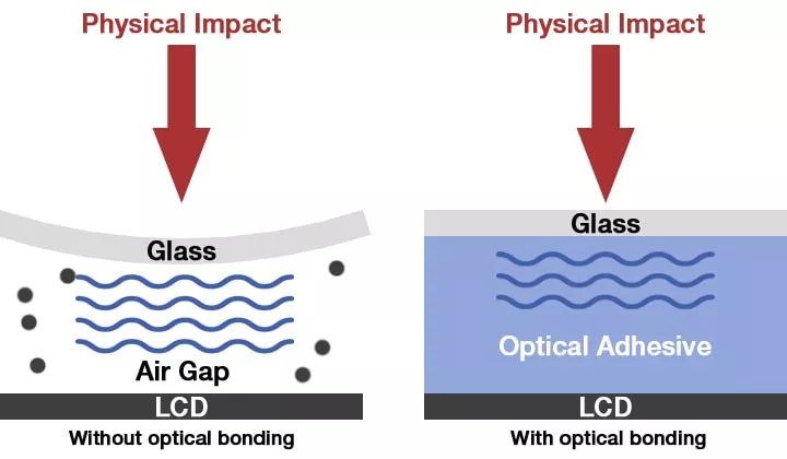 Optical Bonding Impact