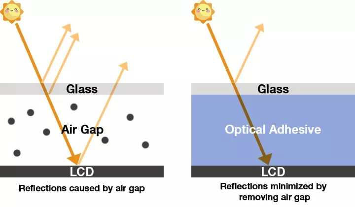 Optical Bonding Reflection