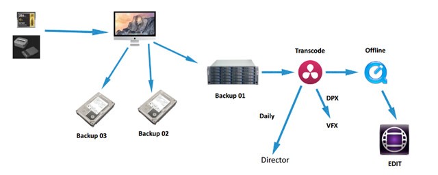 DIT Workflow